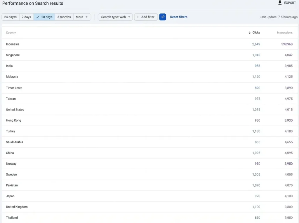 Geotargeting in Search Console